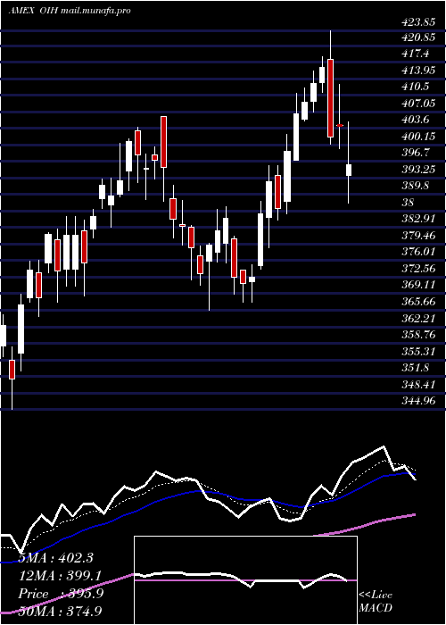  Daily chart OilServices
