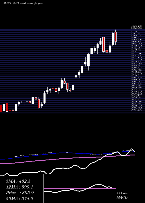  weekly chart OilServices
