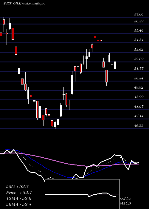  Daily chart CrudeOil