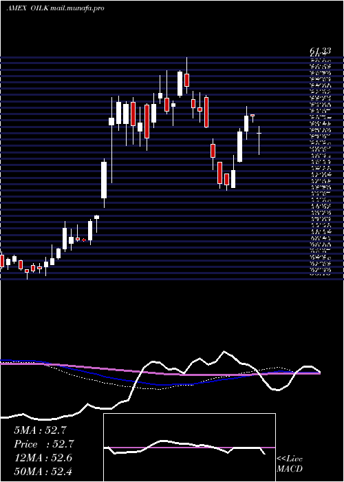  weekly chart CrudeOil