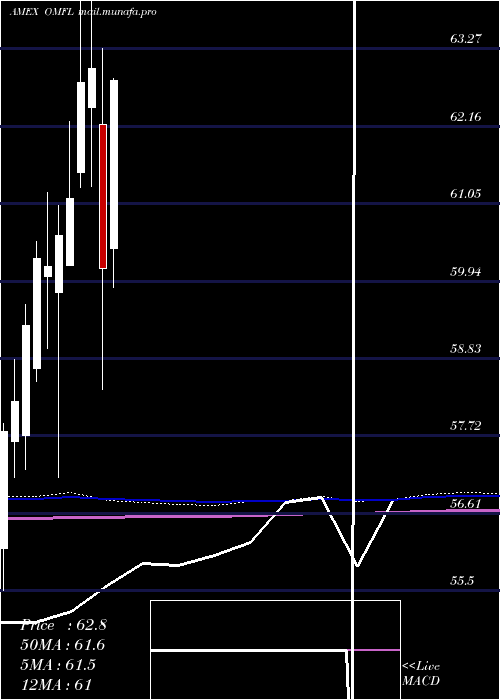  monthly chart OppenheimerRussell