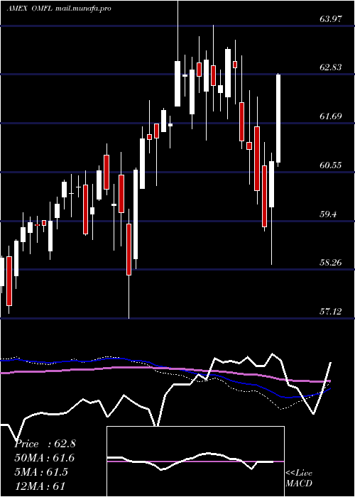  weekly chart OppenheimerRussell