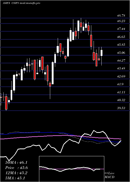  weekly chart OppenheimerRussell