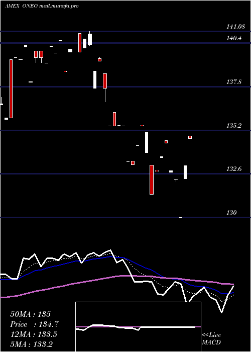  Daily chart SpdrRussell