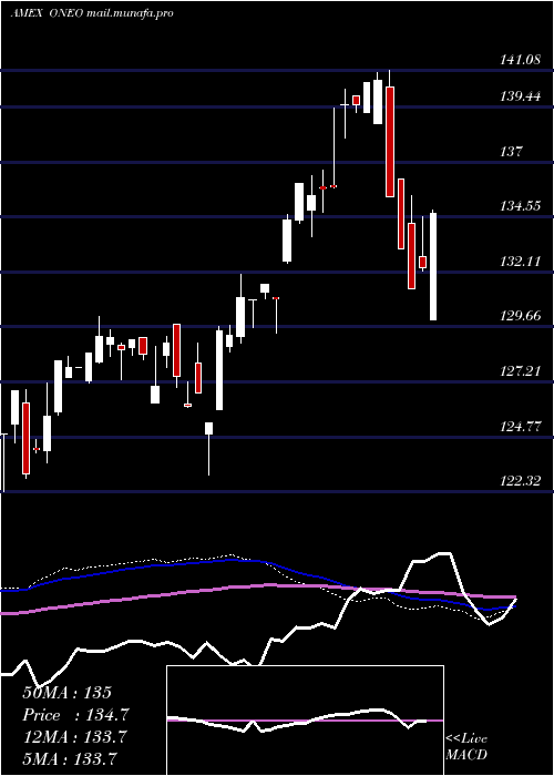  weekly chart SpdrRussell