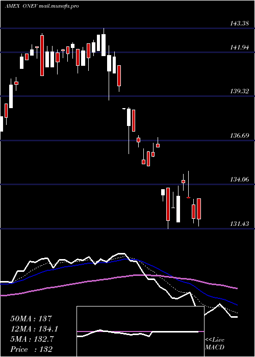  Daily chart SpdrRussell