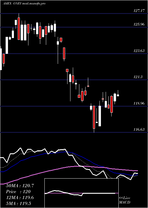  Daily chart Russell1000