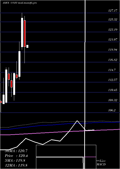 monthly chart Russell1000