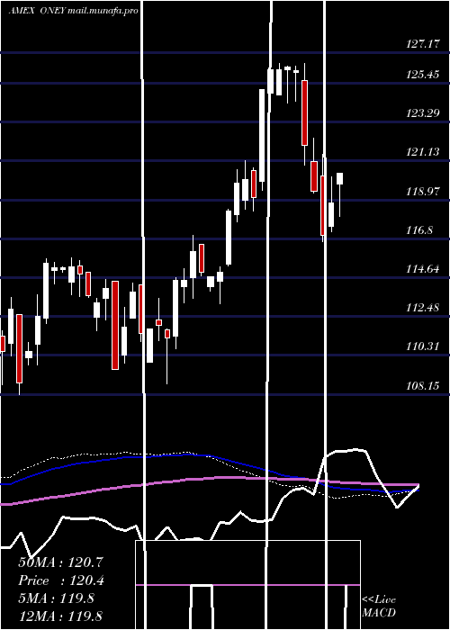  weekly chart Russell1000
