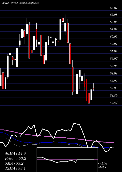  weekly chart ProsharesOnline