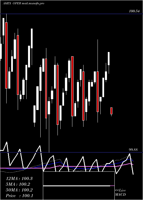  weekly chart ClearsharesUltra