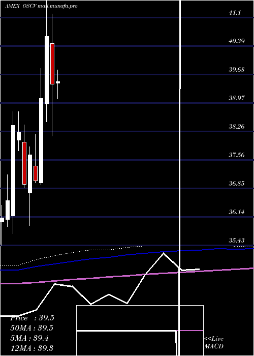  monthly chart OpusSmall