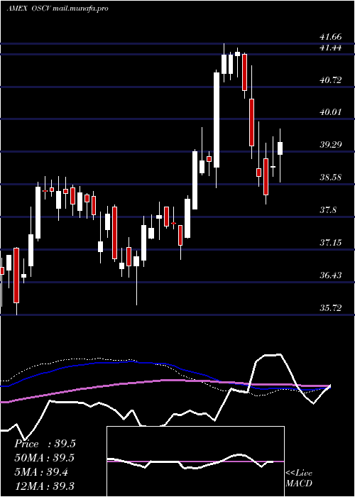  weekly chart OpusSmall