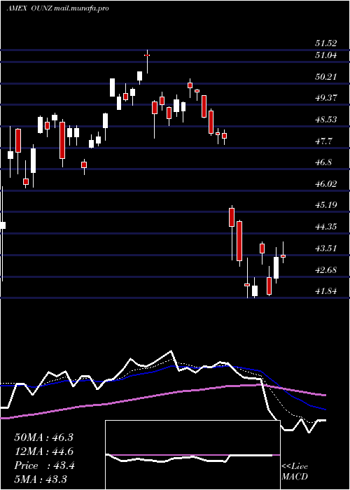  Daily chart MerkGold