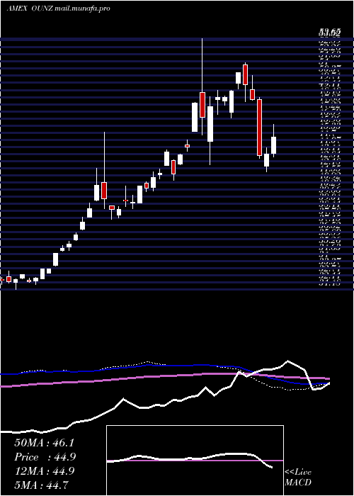  weekly chart MerkGold