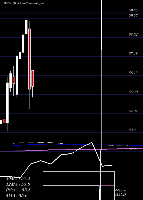  monthly chart OShares