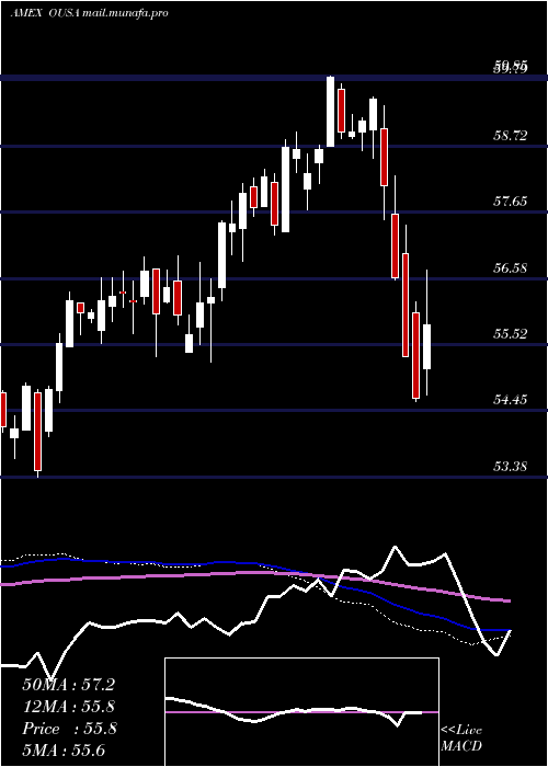  weekly chart OShares