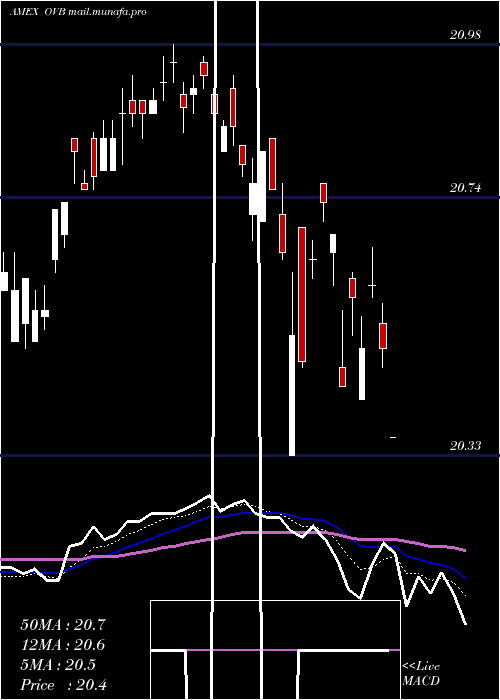  Daily chart OverlayShares