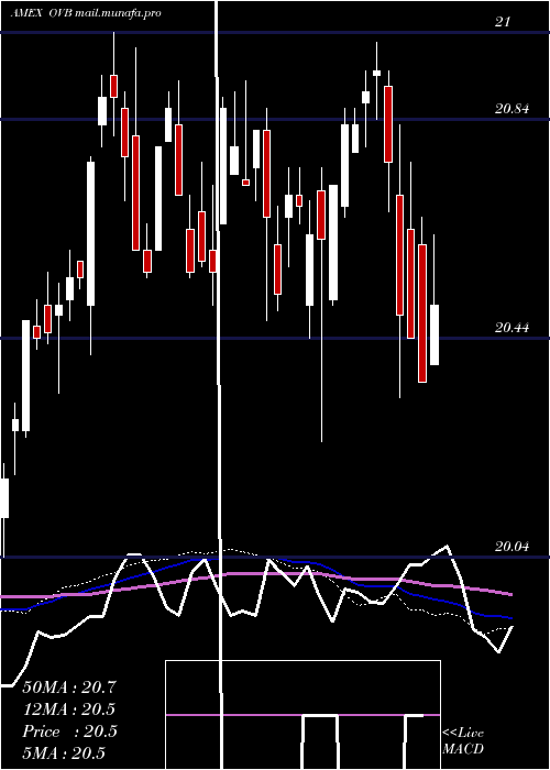  weekly chart OverlayShares
