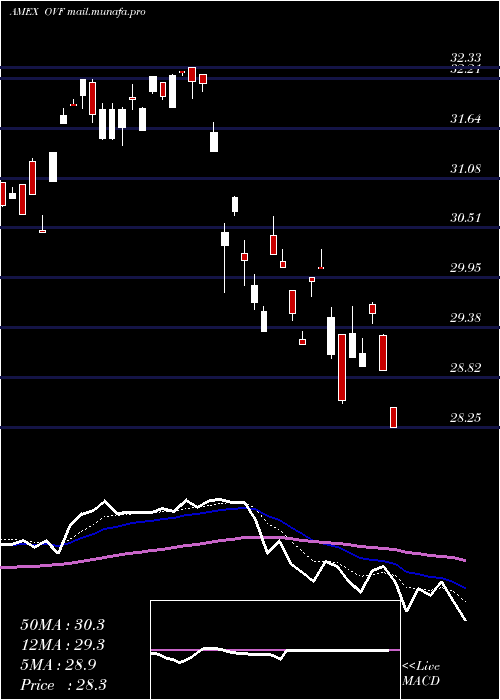  Daily chart OverlayShares