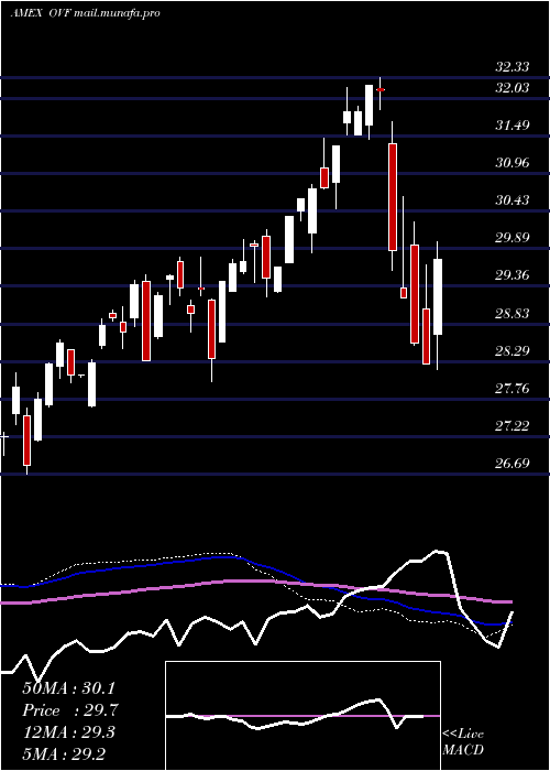  weekly chart OverlayShares