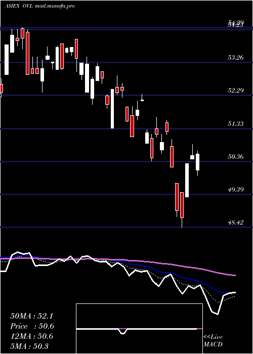  Daily chart OverlayShares