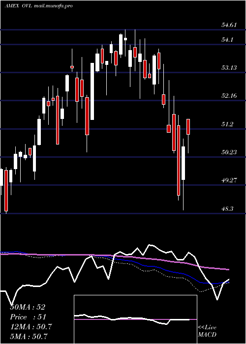  weekly chart OverlayShares