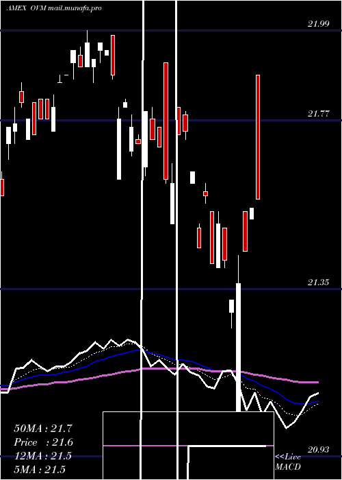  Daily chart OverlayShares