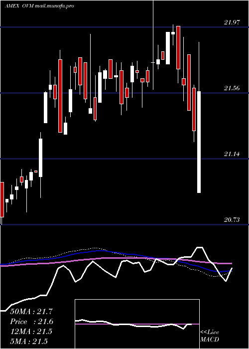  weekly chart OverlayShares