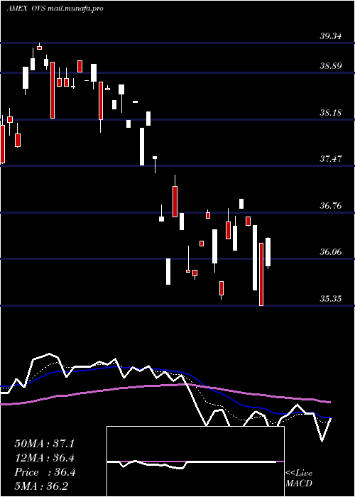  Daily chart OverlayShares