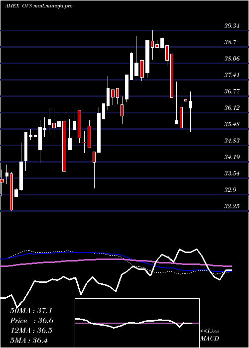  weekly chart OverlayShares