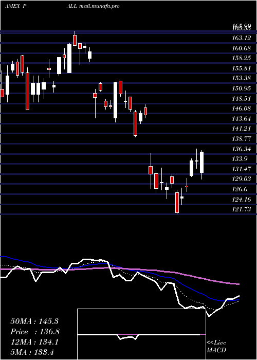  Daily chart PhysicalPalladium