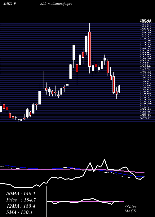  weekly chart PhysicalPalladium