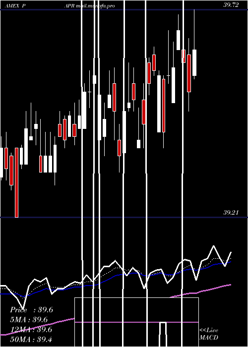  Daily chart InnovatorS