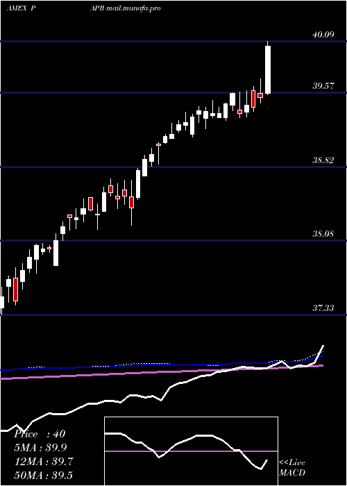  weekly chart InnovatorS