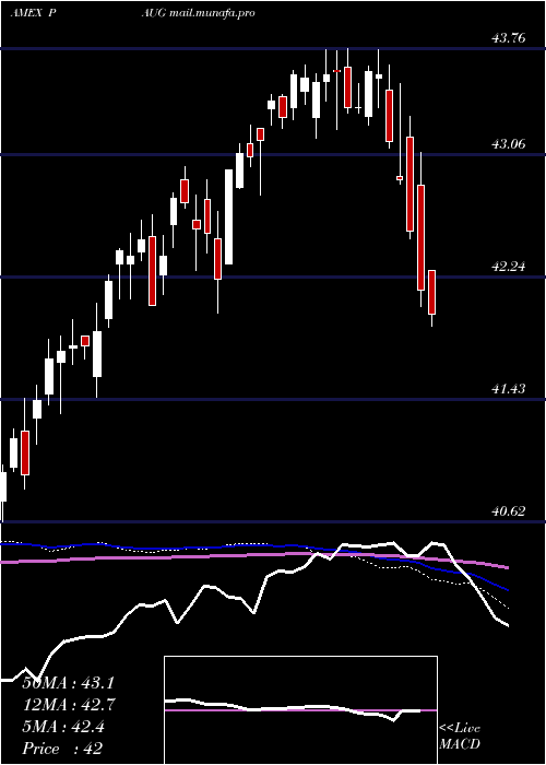  weekly chart InnovatorS
