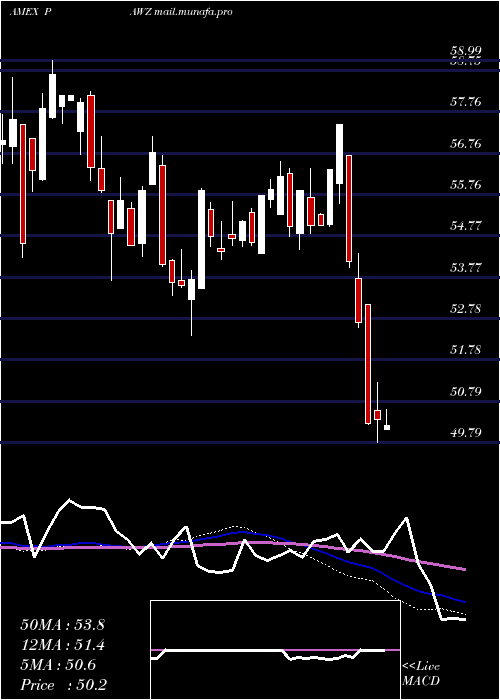  weekly chart ProsharesPet