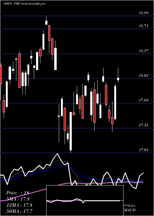  Daily chart GlobalClean