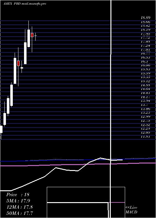  monthly chart GlobalClean