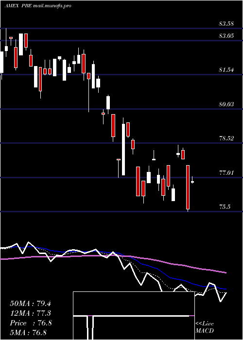  Daily chart DynamicBiotech