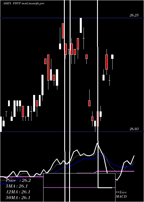  Daily chart Purebetasm0