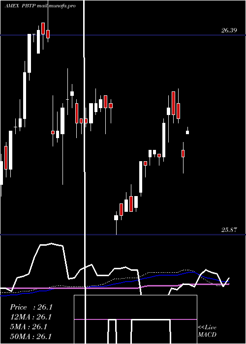  weekly chart Purebetasm0