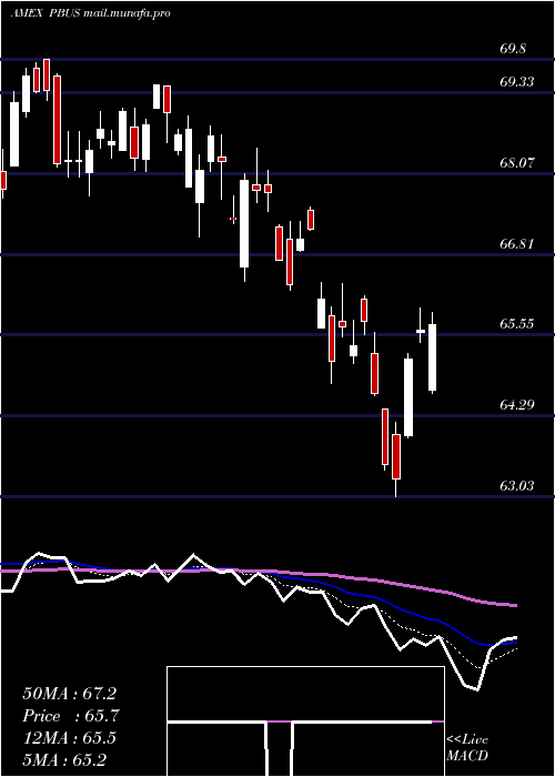  Daily chart PurebetasmMsci