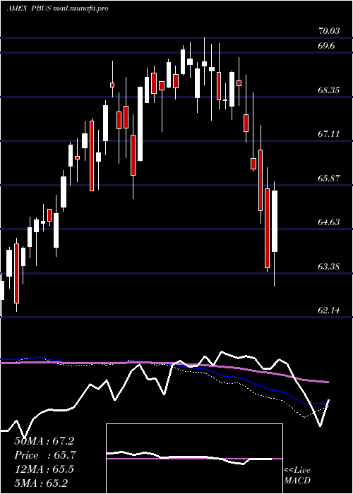  weekly chart PurebetasmMsci