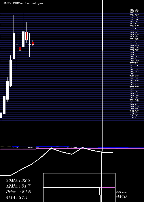  monthly chart WilderhillClean