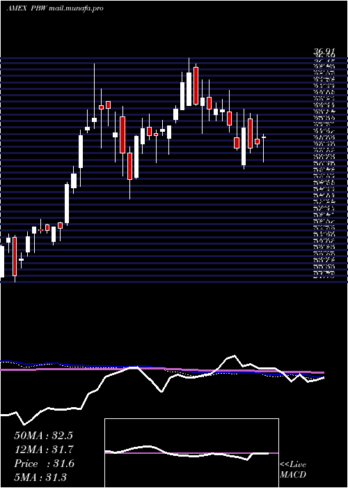  weekly chart WilderhillClean