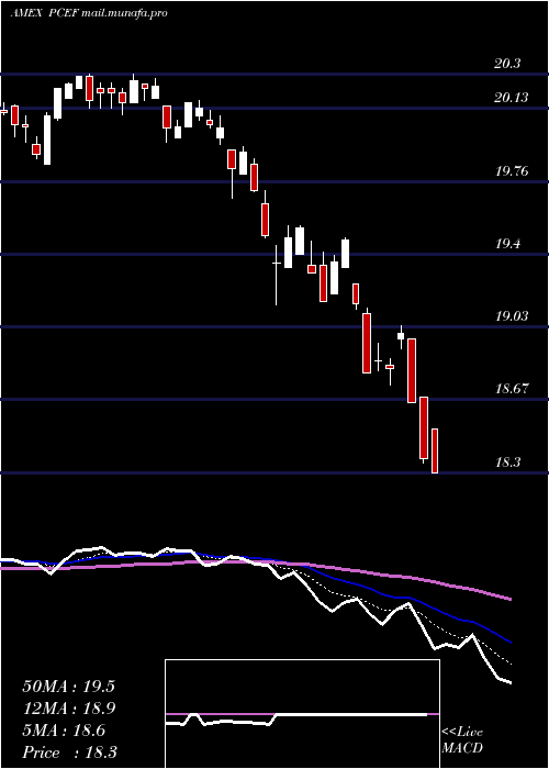  Daily chart CefIncome