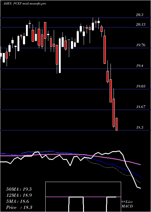  weekly chart CefIncome