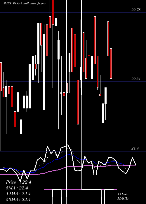  Daily chart PacificGas