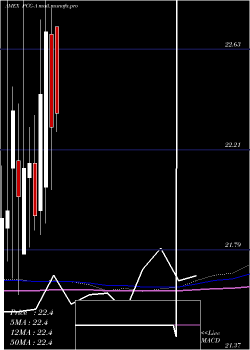  monthly chart PacificGas